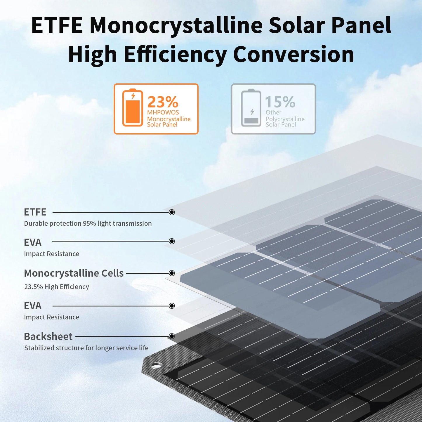 MHPOWOS 120W Foldable Solar Panel With USB C And DC